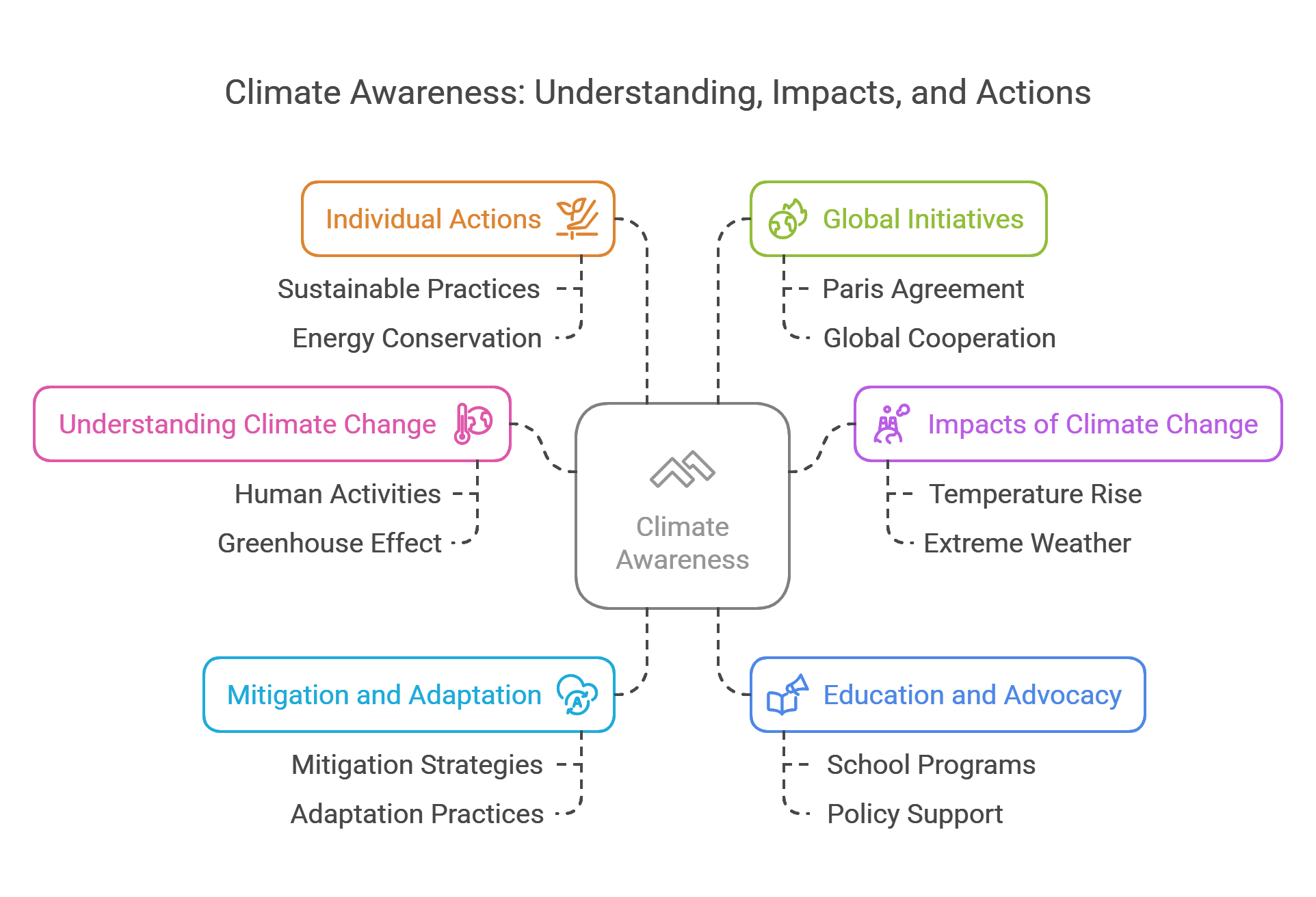 Climate Awareness